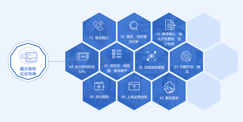 電子商務(wù)技術(shù)服務(wù)流程詳解 從規(guī)劃到持續(xù)優(yōu)化